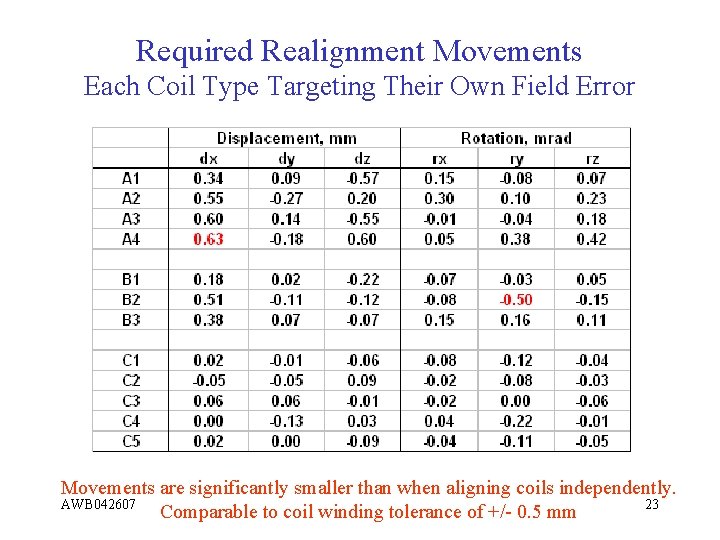 Required Realignment Movements Each Coil Type Targeting Their Own Field Error Movements are significantly