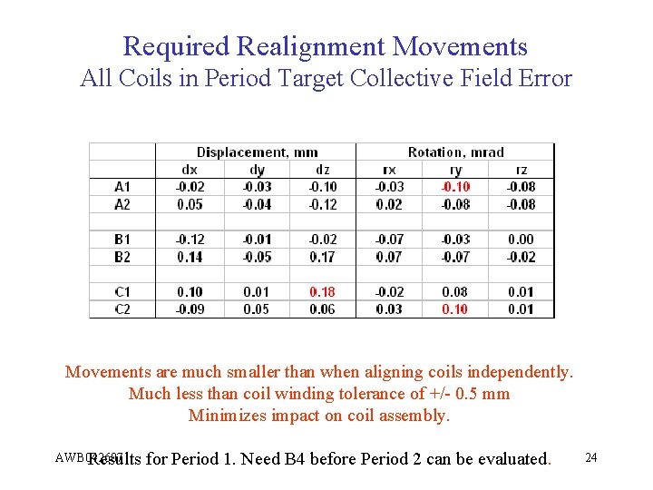 Required Realignment Movements All Coils in Period Target Collective Field Error Movements are much