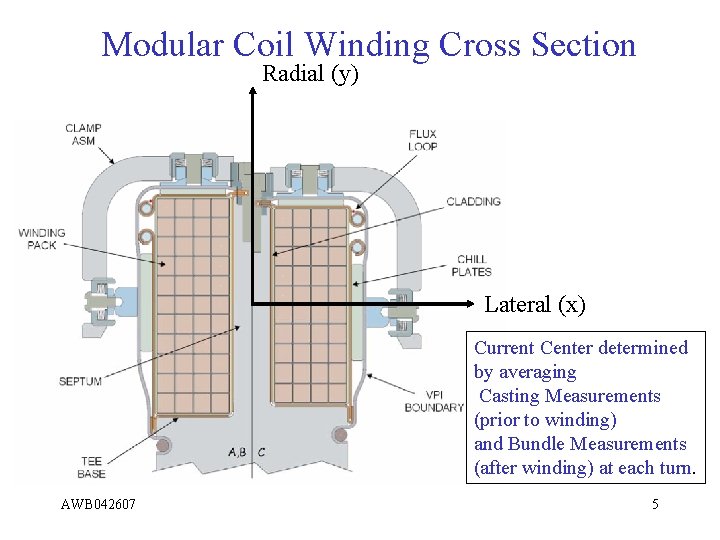 Modular Coil Winding Cross Section Radial (y) Lateral (x) Current Center determined by averaging