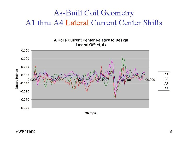 As-Built Coil Geometry A 1 thru A 4 Lateral Current Center Shifts AWB 042607