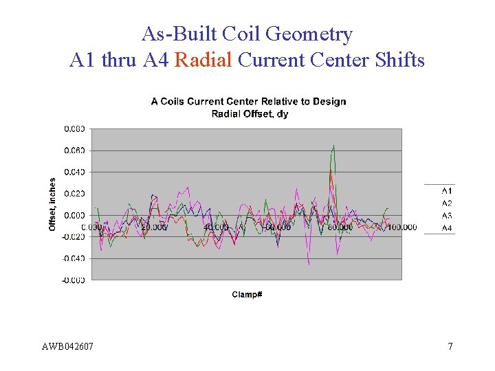 As-Built Coil Geometry A 1 thru A 4 Radial Current Center Shifts AWB 042607