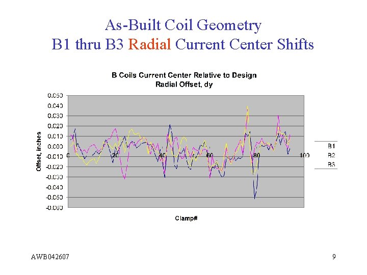As-Built Coil Geometry B 1 thru B 3 Radial Current Center Shifts AWB 042607