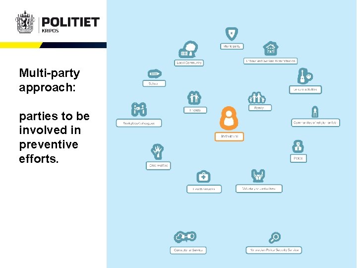 NCIS Norway National Criminal Investigation Service Multi-party approach: parties to be involved in preventive