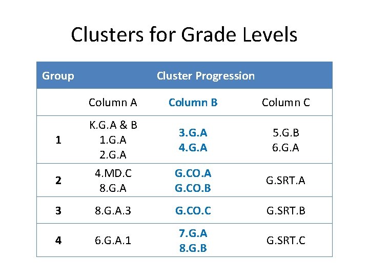 Clusters for Grade Levels Group Cluster Progression Column A 1 2 3 4 Column