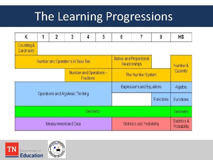 The Learning Progressions 