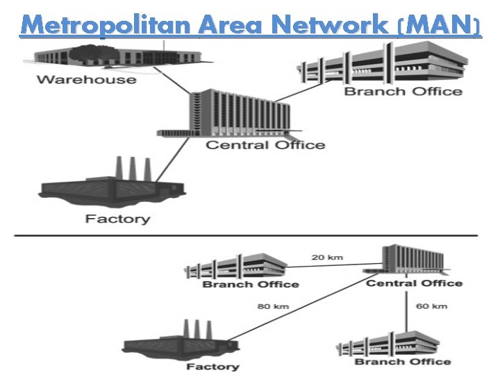 Metropolitan Area Network (MAN) 