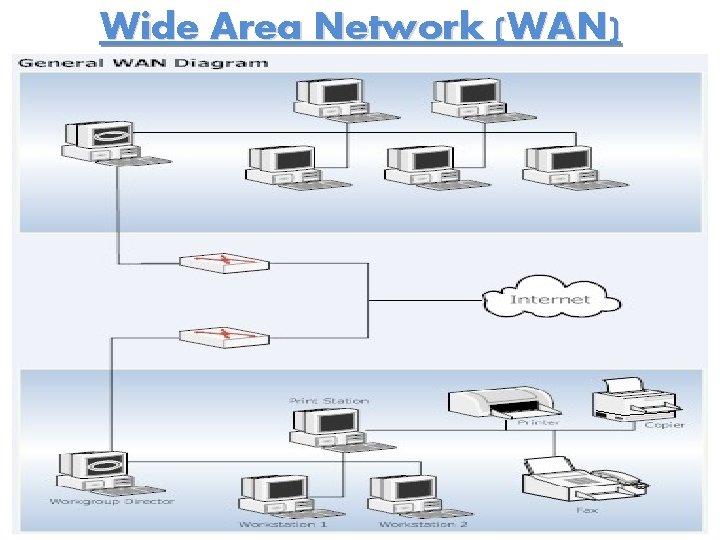 Wide Area Network (WAN) 