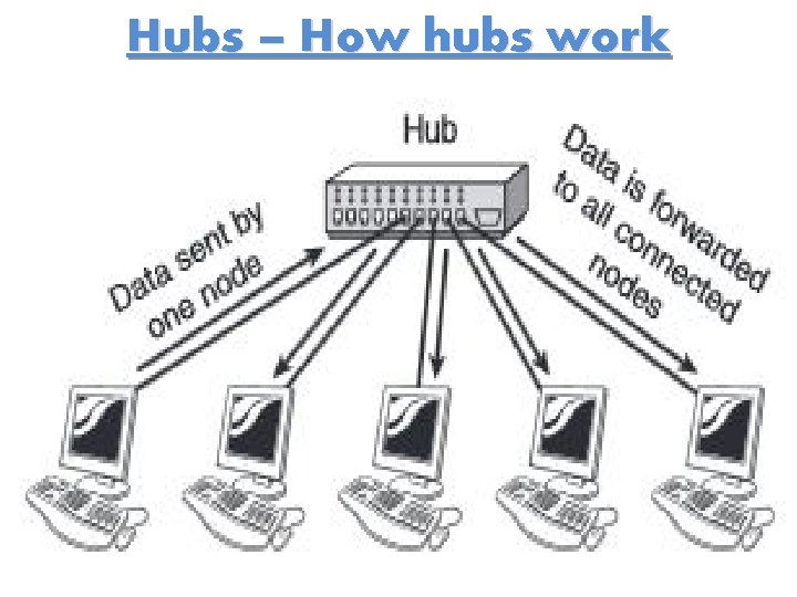 Hubs – How hubs work 