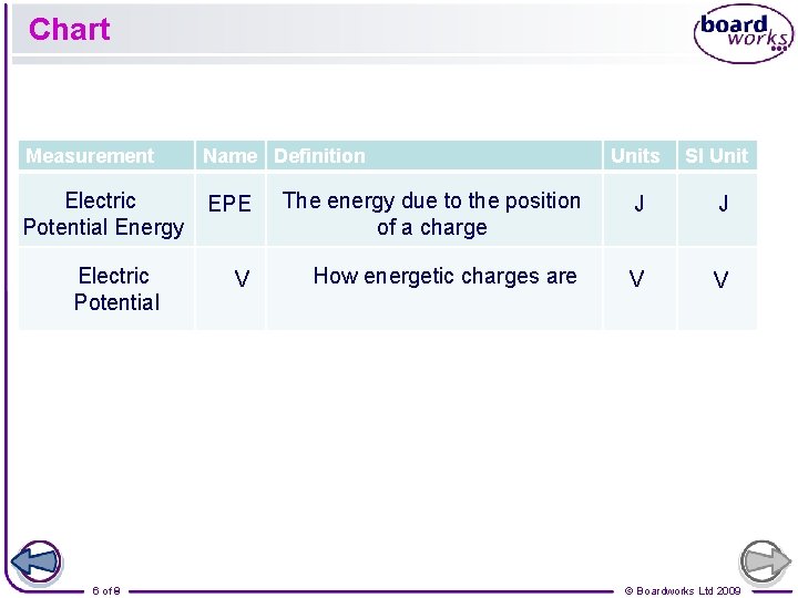 Chart Measurement Name Definition Electric Potential Energy EPE The energy due to the position