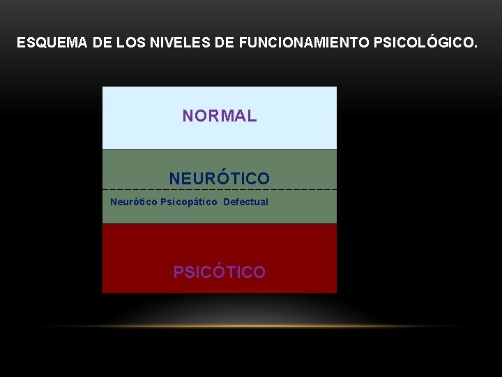 ESQUEMA DE LOS NIVELES DE FUNCIONAMIENTO PSICOLÓGICO. NORMAL NEURÓTICO Neurótico Psicopático Defectual PSICÓTICO 