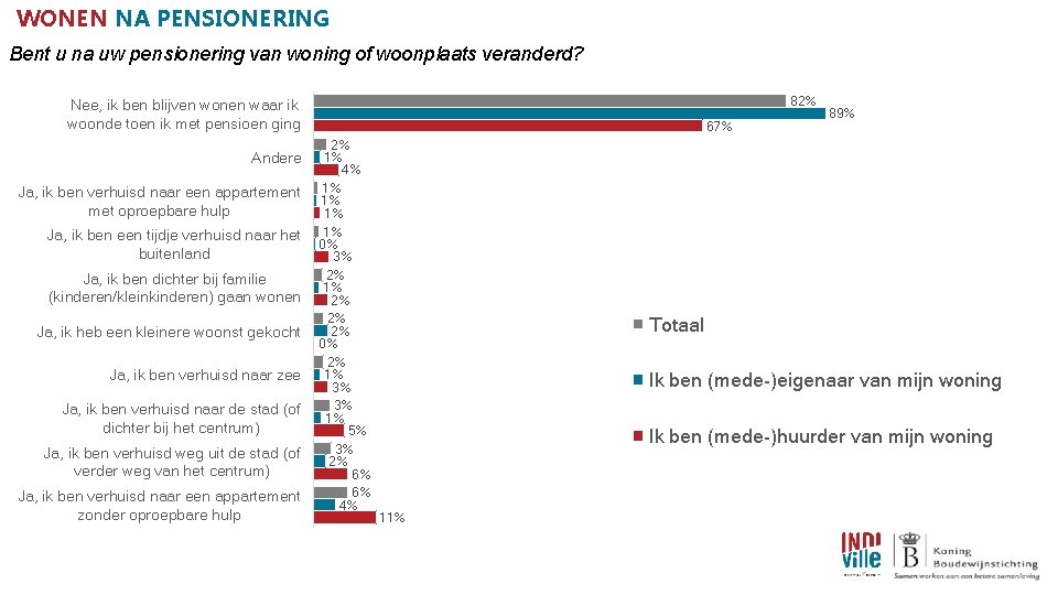 WONEN NA PENSIONERING Bent u na uw pensionering van woning of woonplaats veranderd? 82%