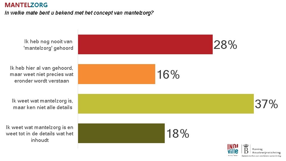 MANTELZORG In welke mate bent u bekend met het concept van mantelzorg? 28% Ik