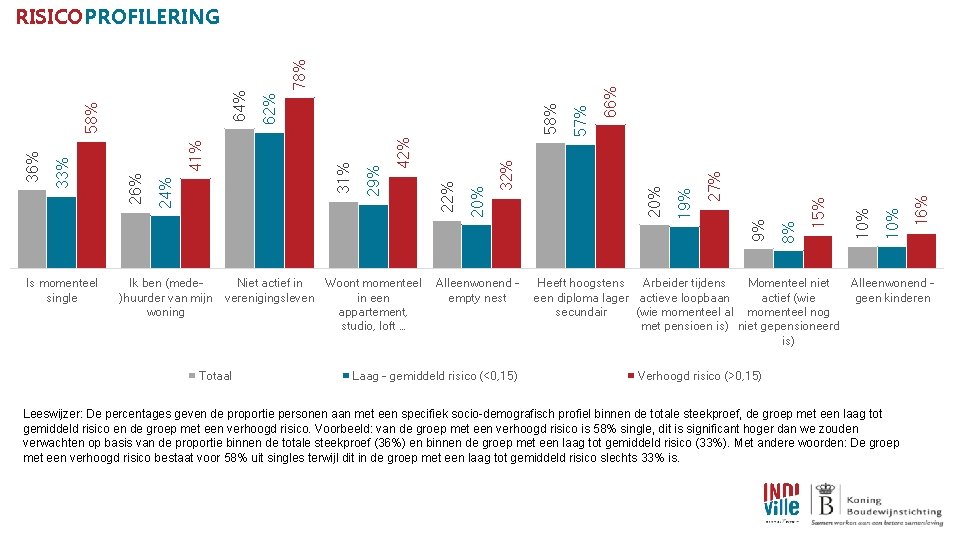 Is momenteel single Totaal Alleenwonend empty nest Laag - gemiddeld risico (<0, 15) 16%