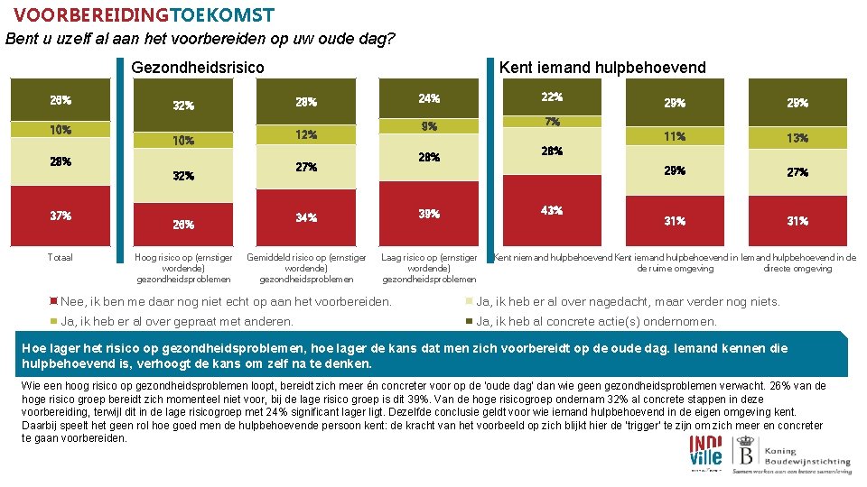 VOORBEREIDINGTOEKOMST Bent u uzelf al aan het voorbereiden op uw oude dag? Gezondheidsrisico 26%