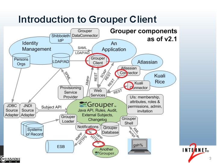 Introduction to Grouper Client 3 