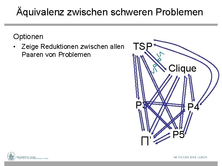 Äquivalenz zwischen schweren Problemen Optionen TSP p p • Zeige Reduktionen zwischen allen Paaren