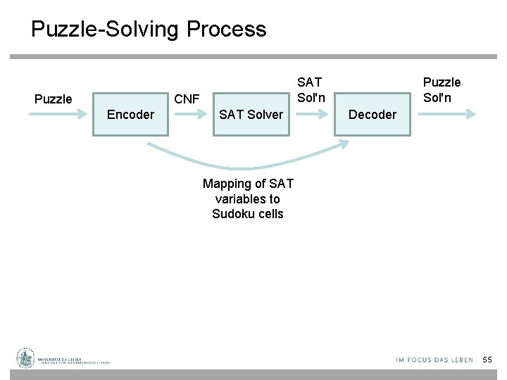 Puzzle-Solving Process Puzzle SAT Sol'n CNF Encoder SAT Solver Puzzle Sol'n Decoder Mapping of