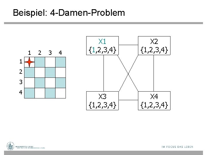 Beispiel: 4 -Damen-Problem 1 2 3 4 X 1 {1, 2, 3, 4} X