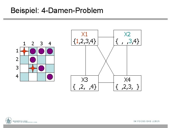 Beispiel: 4 -Damen-Problem 1 2 3 4 X 1 {1, 2, 3, 4} X