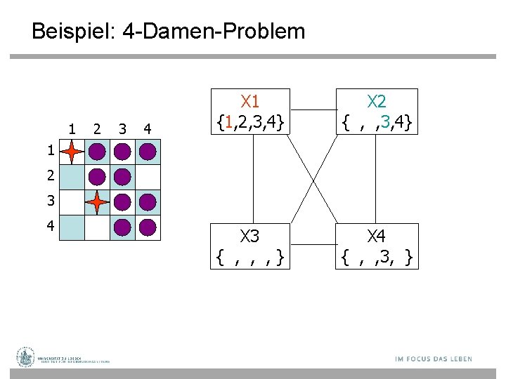 Beispiel: 4 -Damen-Problem 1 2 3 4 X 1 {1, 2, 3, 4} X