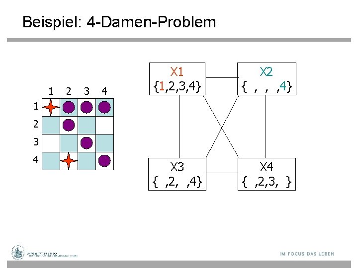 Beispiel: 4 -Damen-Problem 1 2 3 4 X 1 {1, 2, 3, 4} X