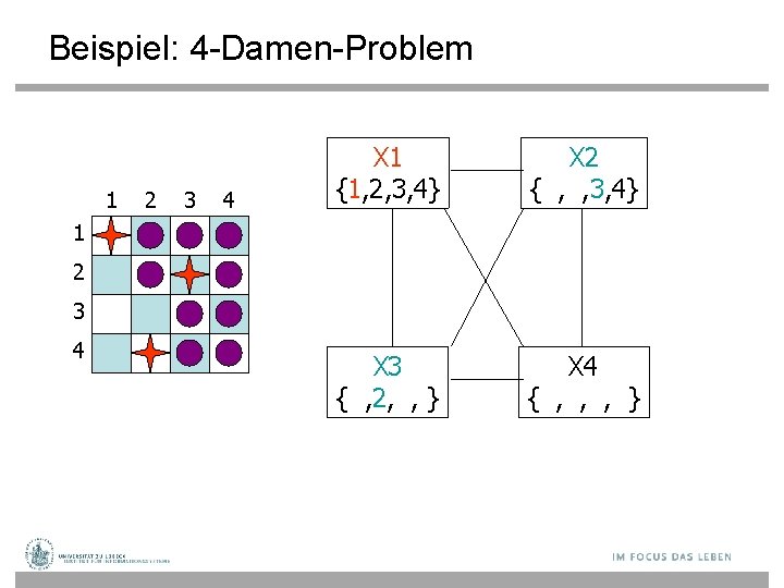 Beispiel: 4 -Damen-Problem 1 2 3 4 X 1 {1, 2, 3, 4} X