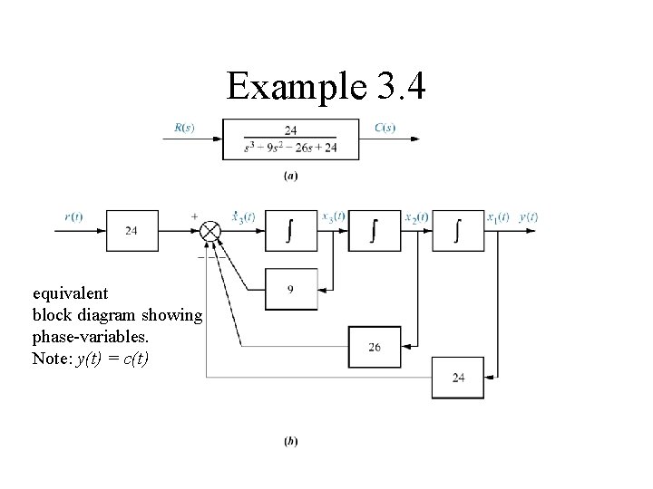 Example 3. 4 equivalent block diagram showing phase-variables. Note: y(t) = c(t) 