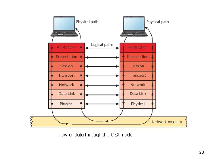 Flow of data through the OSI model 20 