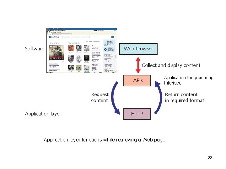 Application Programming Interface Application layer functions while retrieving a Web page 23 