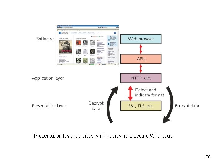 Presentation layer services while retrieving a secure Web page 25 