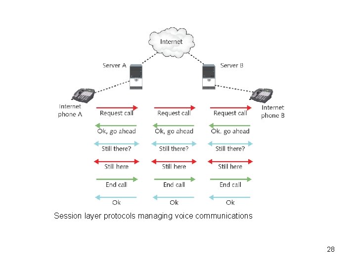 Session layer protocols managing voice communications 28 