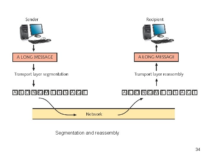 Segmentation and reassembly 34 