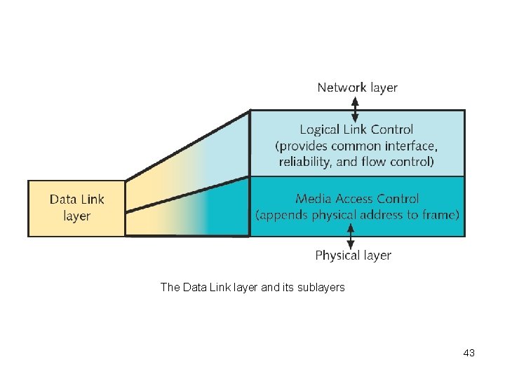 The Data Link layer and its sublayers 43 