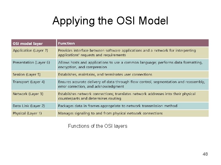 Applying the OSI Model Functions of the OSI layers 48 