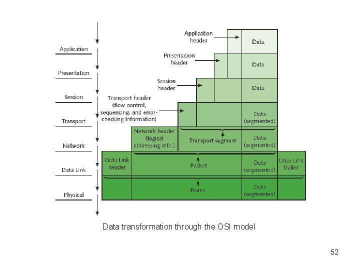 Data transformation through the OSI model 52 