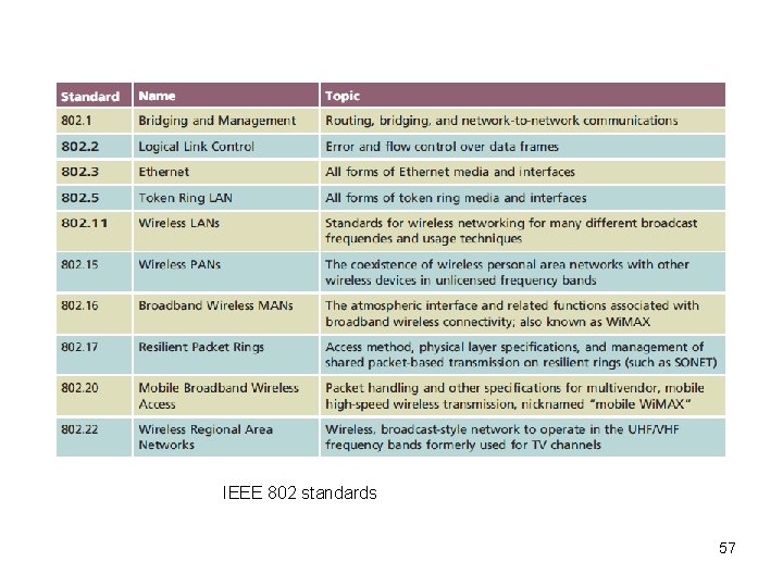 IEEE 802 standards 57 