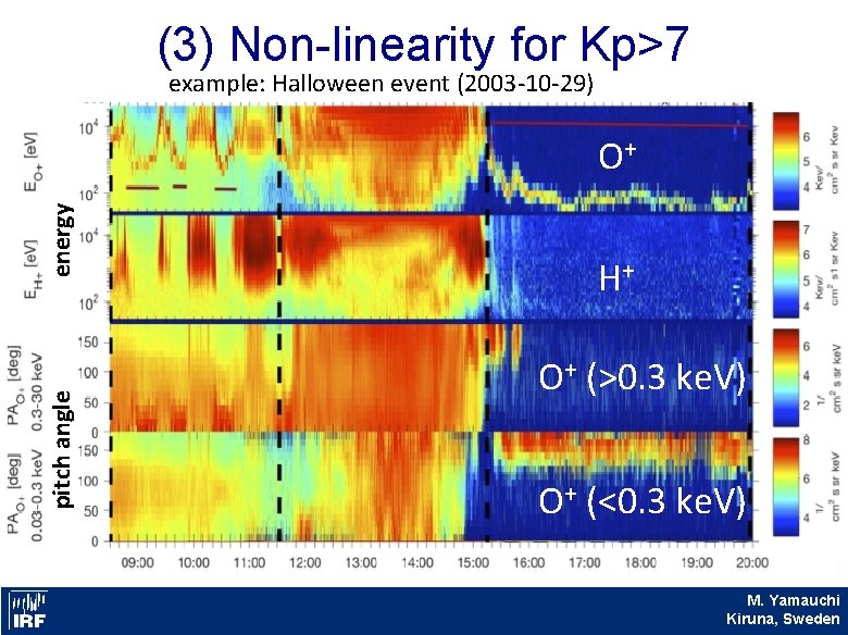 (3) Non-linearity for Kp>7 example: Halloween event (2003 -10 -29) pitch angle energy O+