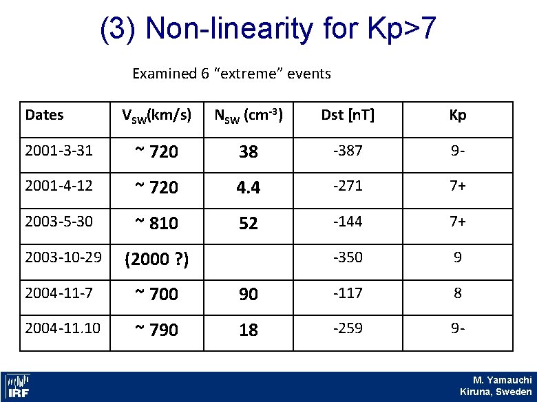 (3) Non-linearity for Kp>7 Examined 6 “extreme” events Dates VSW(km/s) NSW (cm-3) Dst [n.