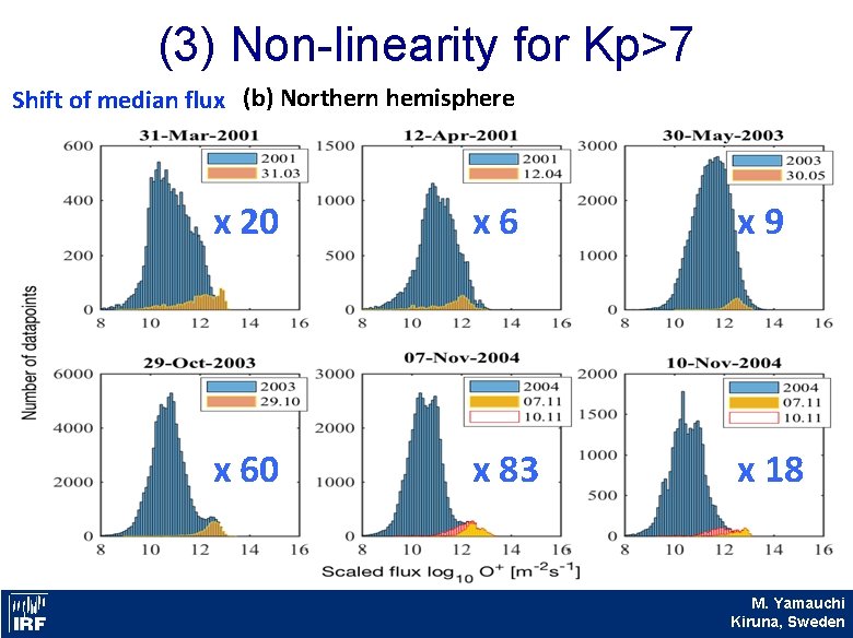 (3) Non-linearity for Kp>7 Shift of median flux (b) Northern hemisphere x 20 x