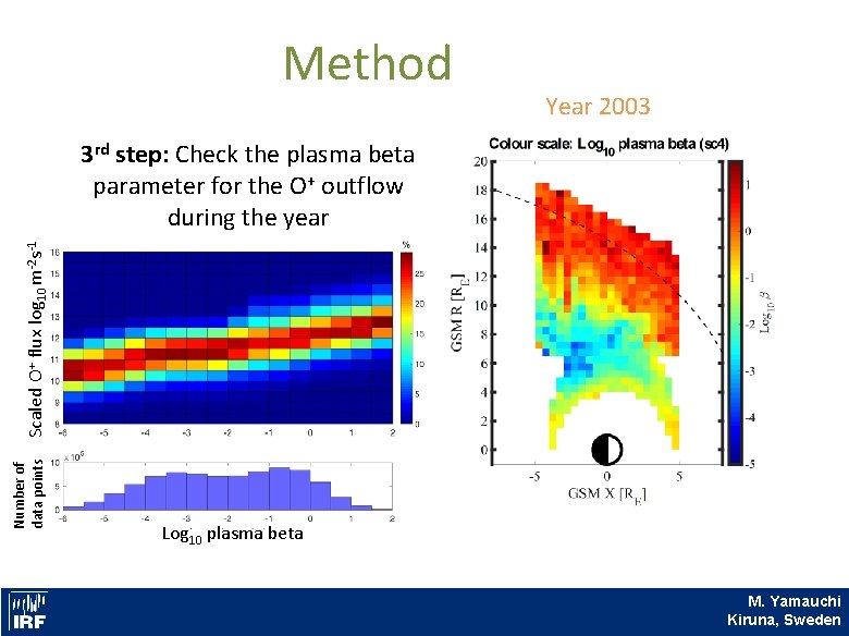 Method Year 2003 Number of data points Scaled O+ flux log 10 m-2 s-1