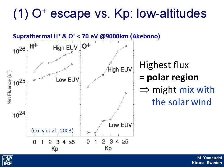 (1) O+ escape vs. Kp: low-altitudes Suprathermal H+ & O+ < 70 e. V