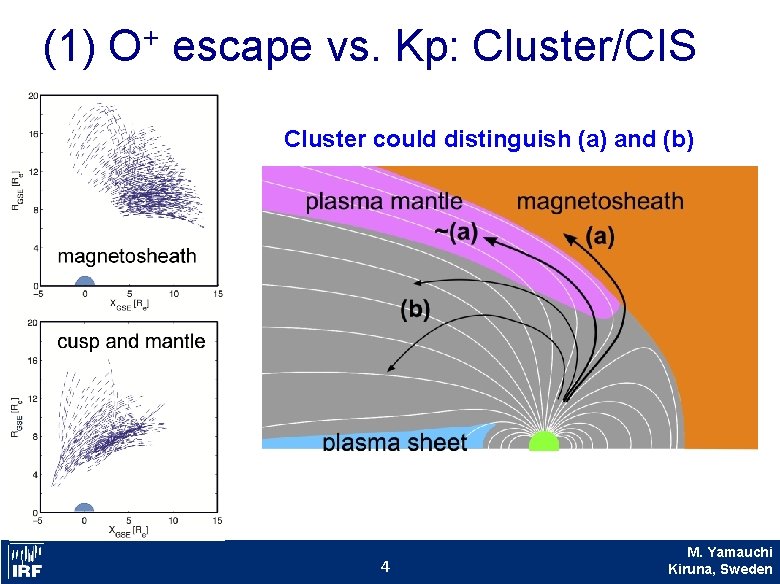 (1) + O escape vs. Kp: Cluster/CIS Cluster could distinguish (a) and (b) 4