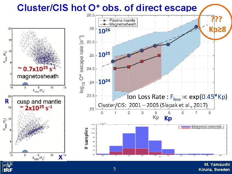 Cluster/CIS hot O+ obs. of direct escape ? ? ? Kp≥ 8 1026 1025