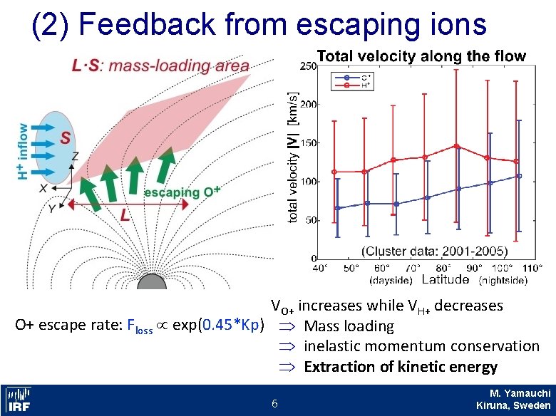 (2) Feedback from escaping ions VO+ increases while VH+ decreases O+ escape rate: Floss