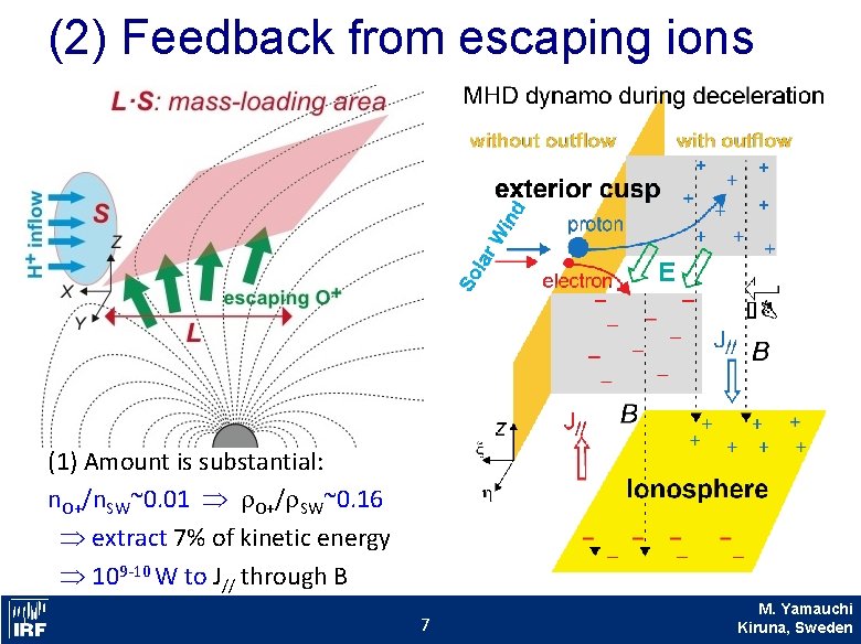 (2) Feedback from escaping ions (1) Amount is substantial: n. O+/n. SW~0. 01 r.