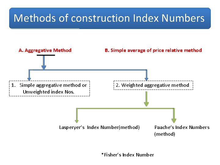 Methods of construction Index Numbers A. Aggregative Method 1. Simple aggregative method or Unweighted