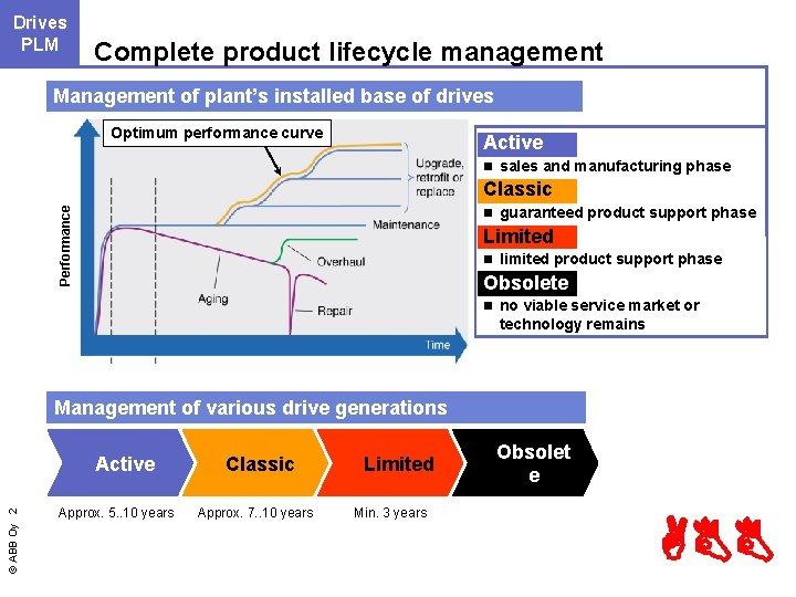 Drives LCM PLM Complete product lifecycle management Management of plant’s installed base of drives
