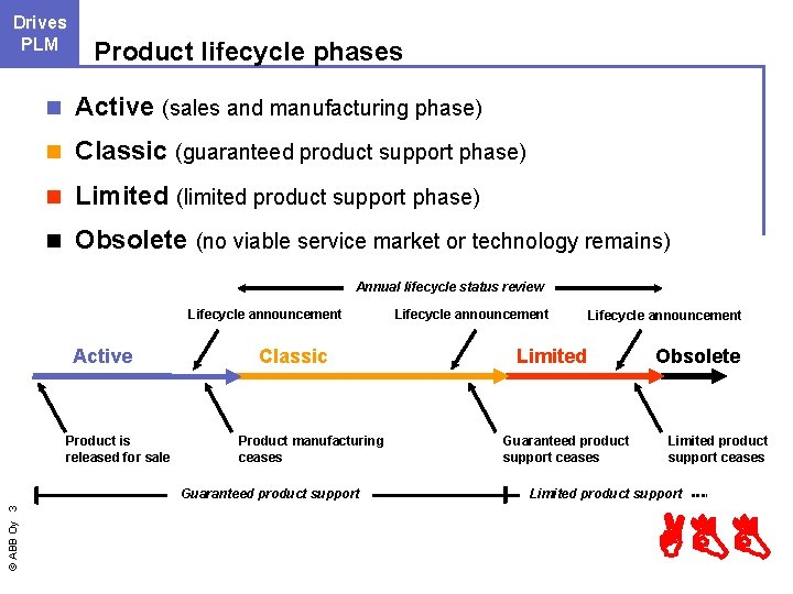 Drives LCM PLM Product lifecycle phases n Active (sales and manufacturing phase) n Classic
