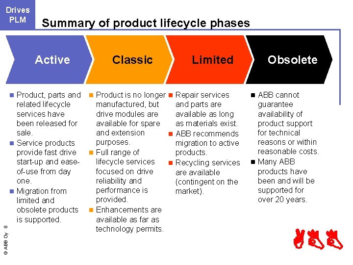 Drives LCM PLM Summary of product lifecycle phases Active Product, parts and related lifecycle