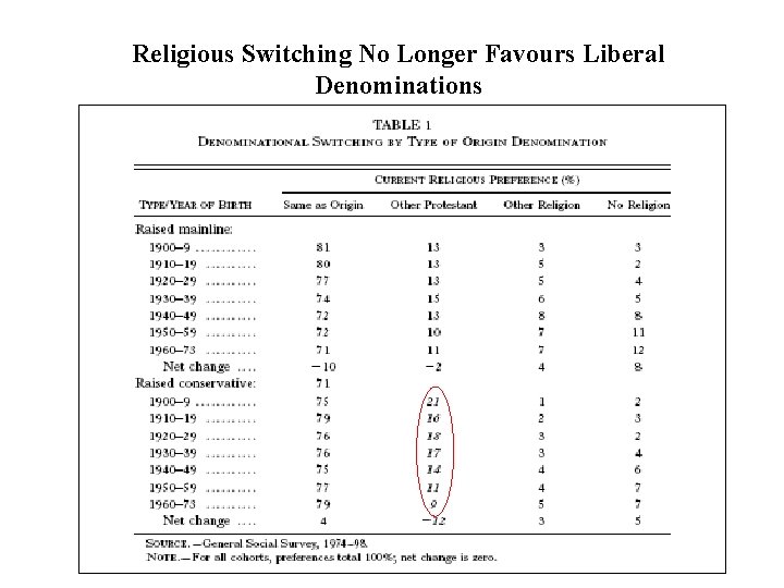 Religious Switching No Longer Favours Liberal Denominations Religious Switching No Longer Favours Liberal Denominations
